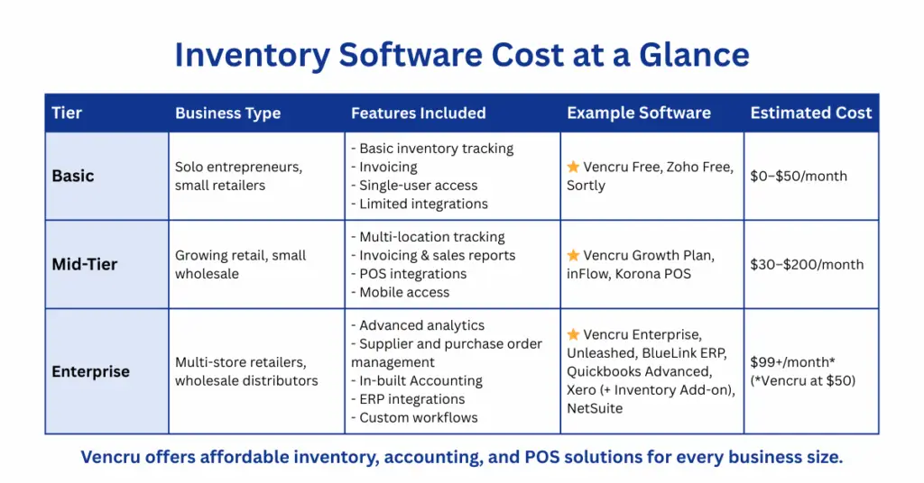 Vencru | Inventory Management Software Costs Explained: Real Prices, Hidden Fees, and Best Deals Inventory Software Cost Comparison