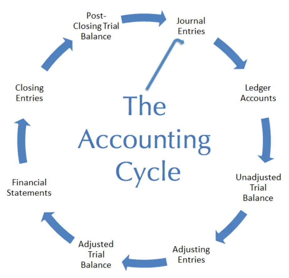 Vencru | Sample Chart of Accounts for Small Business Accounting Cycle